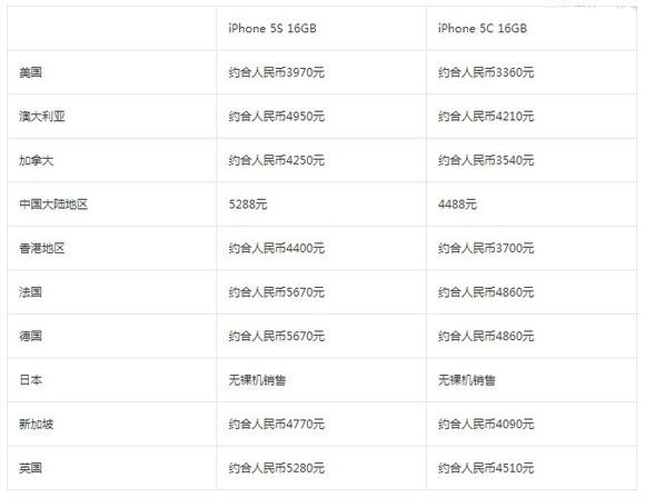 iPhone5C,iPhone5S全球各地区价格表
