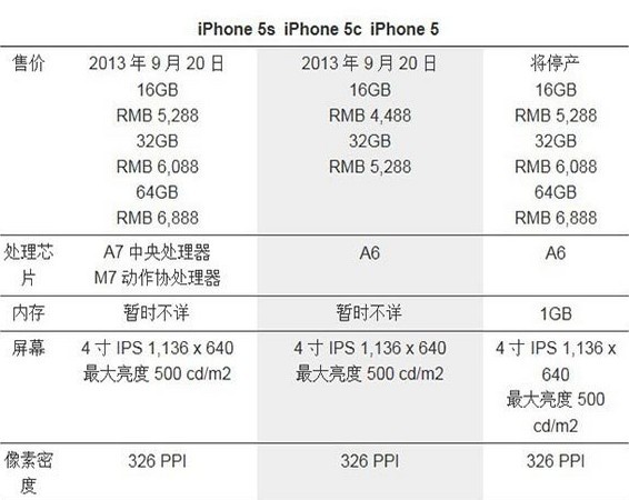 iPhone5,iPhone5C,iPhone5S有什么区别?